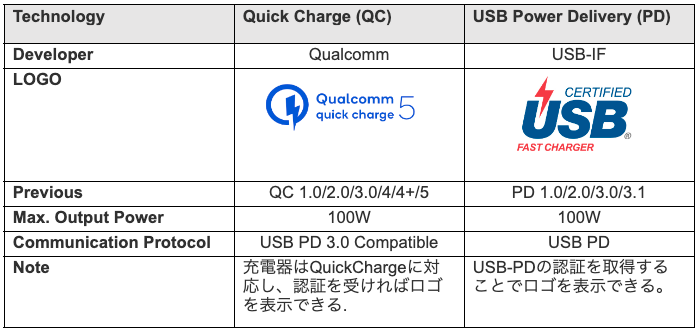 Quick Power DeliveryとQuick Charge™の紹介 | GraniteRiverLabs