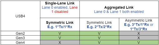 Single-lane and aggregated link for USB 4_comparison between symmetric and asymmetric links for Gen2, Gen3, and Gen4