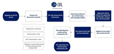 A Comprehensive Guide to TEC certification | Granite River Labs