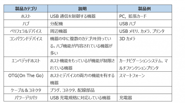 USB 公式コンプライアンステスト & ロゴ認証プログラム