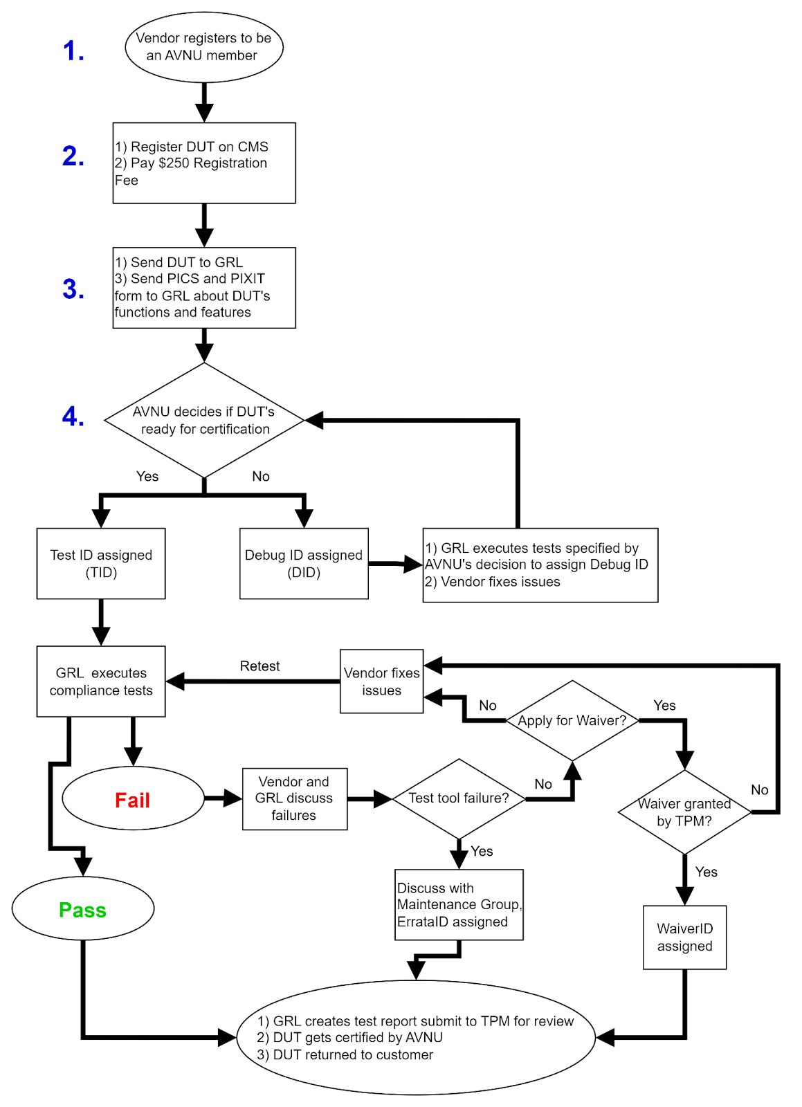 avnu validation test process flowchart_certification_registration fee_DUT certification_compliance tests_granite river labs_GRL