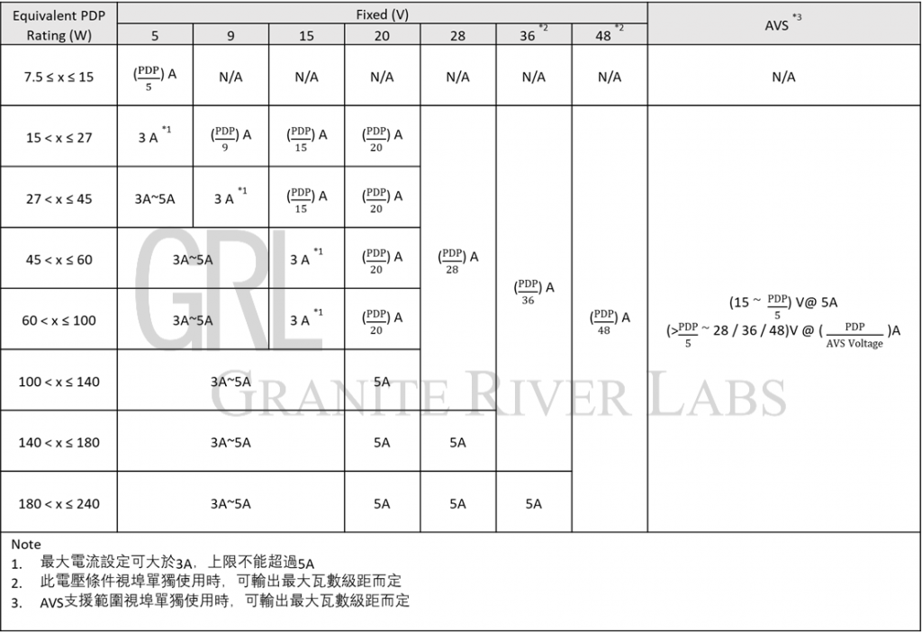 USB-IF 最新PD 規範– PD 3.1 規格介紹| GraniteRiverLabs Taiwan